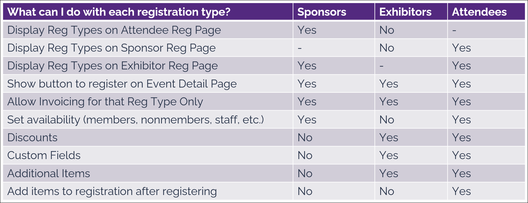 A chart of options available for Attendees, Sponsors, and Exhibitors