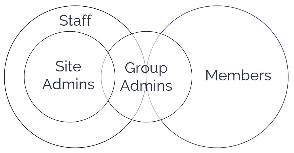 Venn diagram of GZ Staff, Community Site Admins, Community Group Admins, and Members