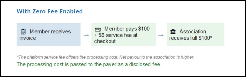 Payment flow with Zero Fee enabled: member receives invoice, member pays $100 plus $5 service fee at checkout, association receives full $100