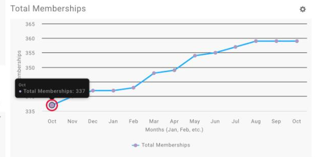 Total Memberships widget on My Dashboard with the first month data point circled and its tooltip showing the membership total for that month