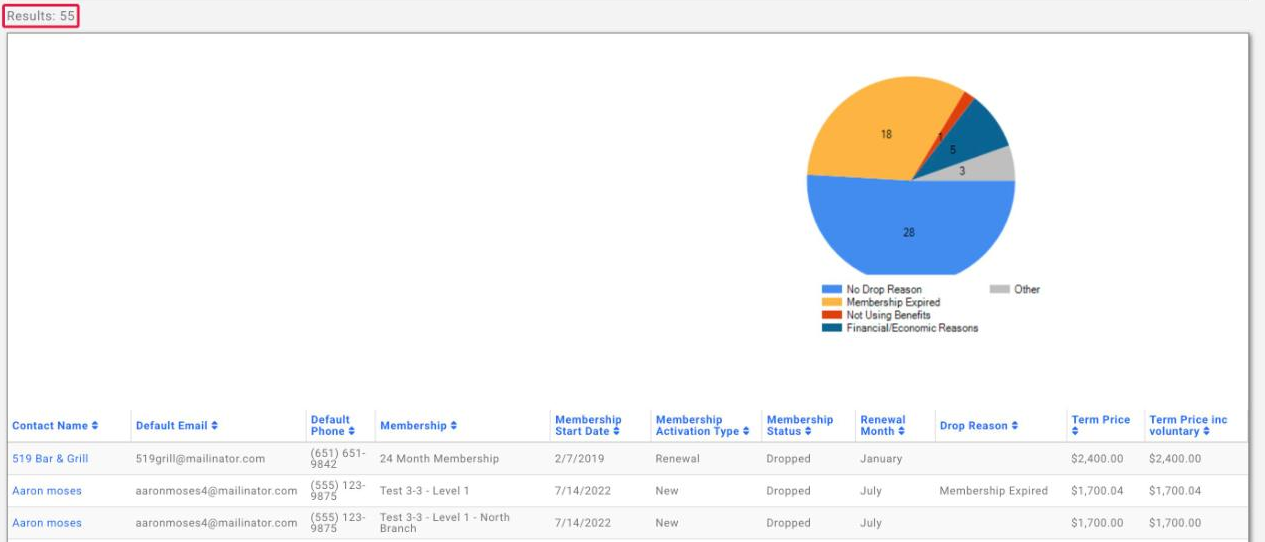 Dropped Membership Report results with the Results count boxed above the grid of dropped memberships