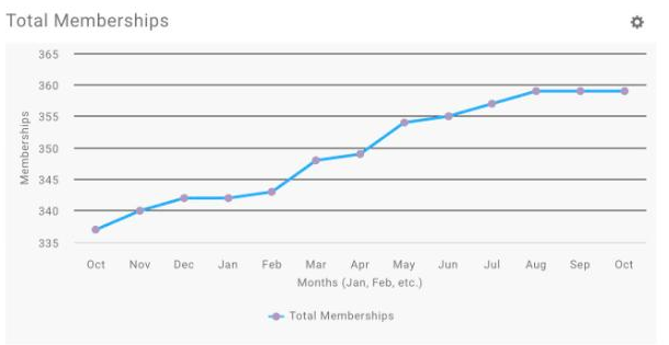 Total Memberships line chart plotting membership totals by month across the selected range